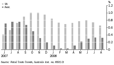 Graph: RETAIL TURNOVER AT CURRENT PRICES, Trend, Change from previous month