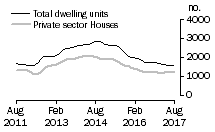 Graph: Dwelling units approved - WA
