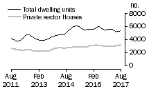 Graph: Dwelling units approved - Vic.
