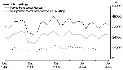 Graph: Dwelling unit commencements, original