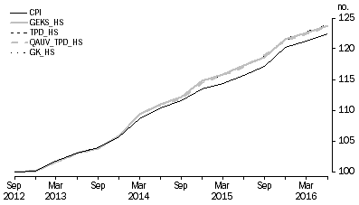 Graph: Figure 5.12: Alcohol and tobacco group price indexes, (weighted eight capitals)
