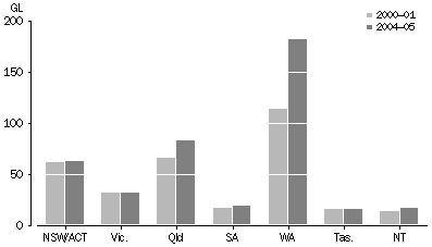 Graph: Water consumption - mining, by state