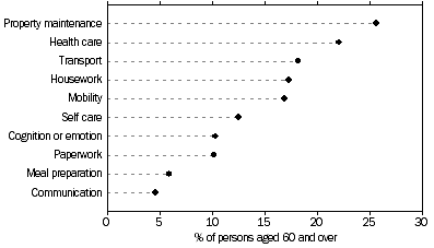 Graph: OLDER PEOPLE, Activities for which assistance needed, 2003