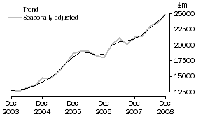 Graph: Total Capital Expenditure, CVM