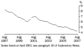 Graph: Unemployment rate