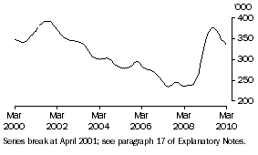 Graph: Males