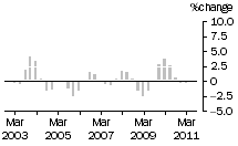 Graph: Construction work done, chain volume measures, trend percentage change, Residential building
