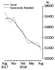 Graph: No. of dwelling commitments, Owner occupied housing