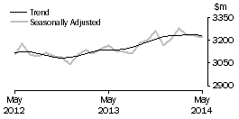 Graph: Other retailing