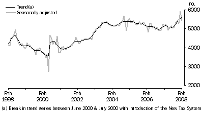 New motor vehicle sales, South Australia