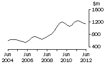 Graph: SA, value of work done, trend estimates, chain volume measures