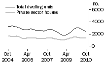 Graph: Dwelling units approved - NSW