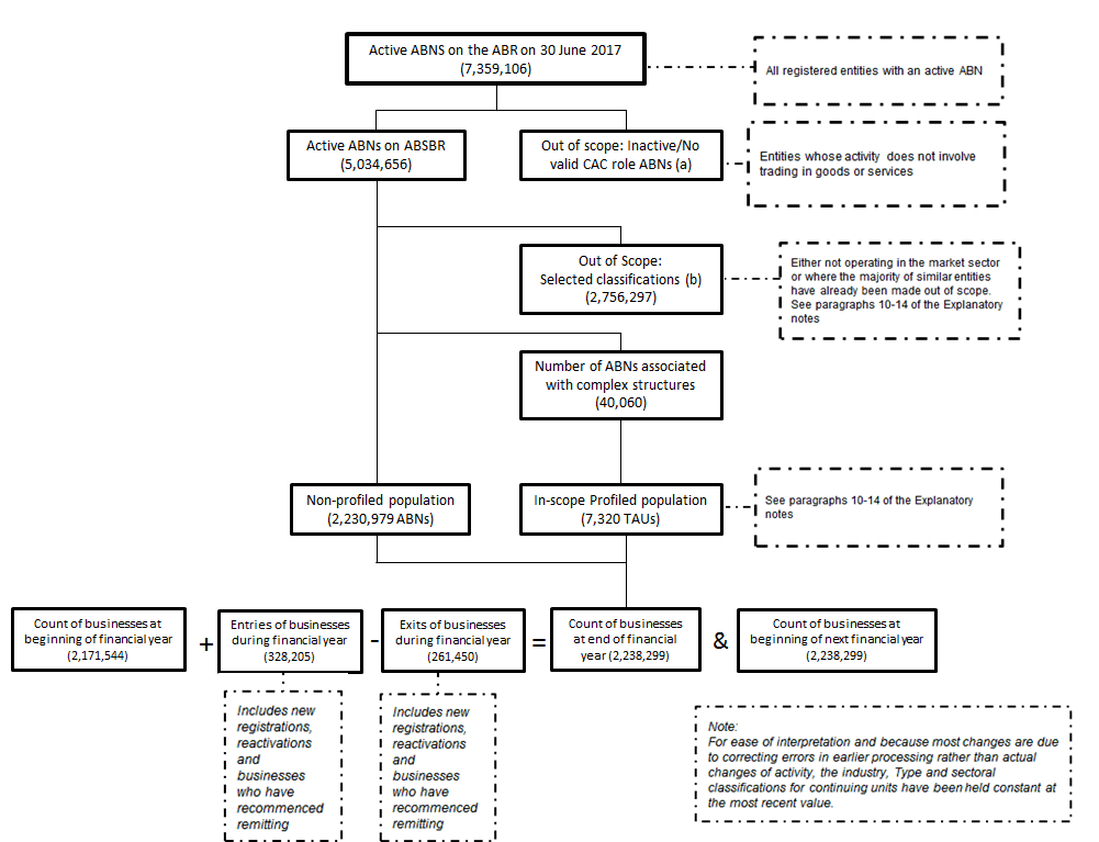 Conceptual and Practical Basis for Counts
