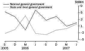 Graph: Change in financial position