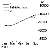 Graph: Private sector houses approved