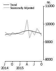 Graph: Private sector houses