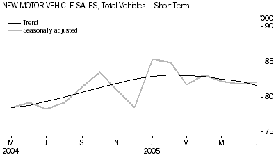 Graph: New Motor Vehicle Sales, Total Vehicles - Short Term