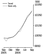 Graph: Employed Persons