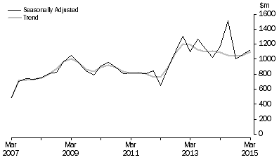 Graph: PETROLEUM EXPLORATION, Seasonally adjusted and trend
