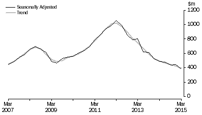 Graph: Mineral Exploration (Time Series Estimate): Expenditure and Metres Drilled, ; Total deposits , Australia