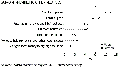 Graph - Support provided to other relatives