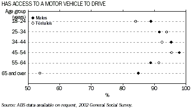 Graph - Has access to a motor vehicle to drive