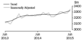 Graph: Other retailing