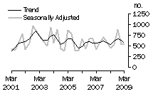 Graph: Dwelling unit commencements, ACT