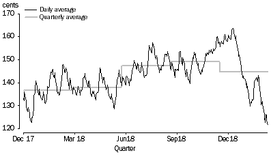 Graph: AVERAGE PRICE OF UNLEADED PETROL (91 OCTANE), cents per litre