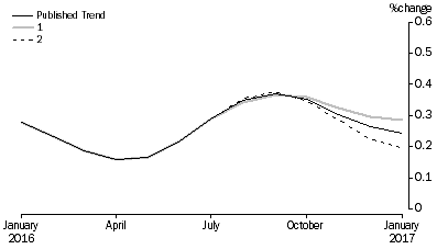 Graph: Revisions to Trend Estimates, 'What If' Graph