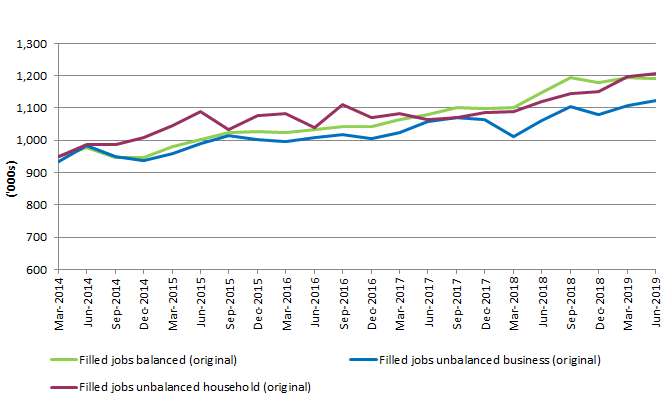 Graph 1: Professional, scientific and technical services filled jobs, original