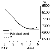 Graph: Private sector houses approved