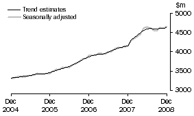 Graph: Services Credits