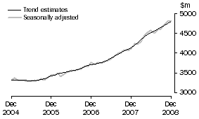 Graph: SERVICES DEBITS