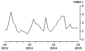 Graph: Wine Imports Cleared, Original