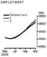 Graph - Employment
