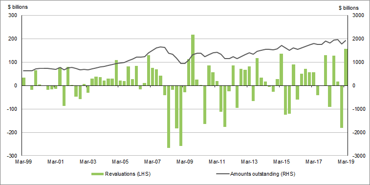 Graph�1 show The listed shares and other equity market