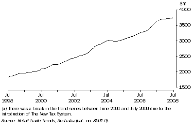 Graph: Retail Turnover(a), Trend, All Industries—Queensland