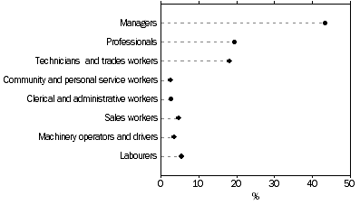 Graph: Other business operators, males, By occupation of main job