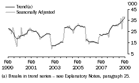Graph: Indonesia
