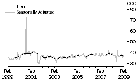 Graph: United States of America