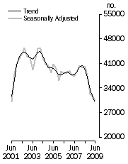 Graph: Dwelling units commenced