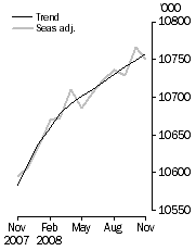 Graph: Employed Persons