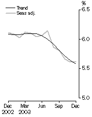 Graph - Unemployment rate