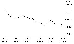 Graph - Unemployed persons