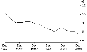 Graph - Unemployment rate