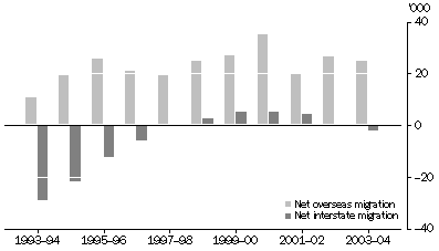 graph:NET MIGRATION
