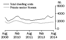 Graph: Dwelling units approved - Qld