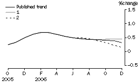 Graph: Effect of new Seasonally adjusted estimates on Trend estimates