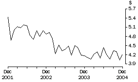 Graph: Unit Value of Wine Exports, Original